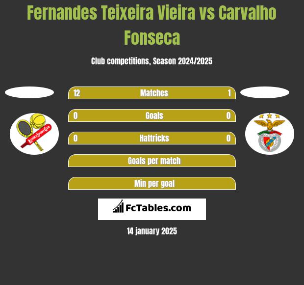 Fernandes Teixeira Vieira vs Carvalho Fonseca h2h player stats