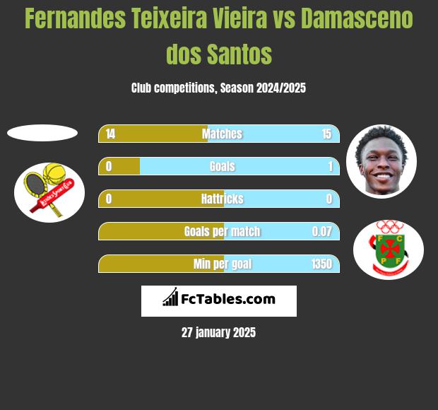 Fernandes Teixeira Vieira vs Damasceno dos Santos h2h player stats