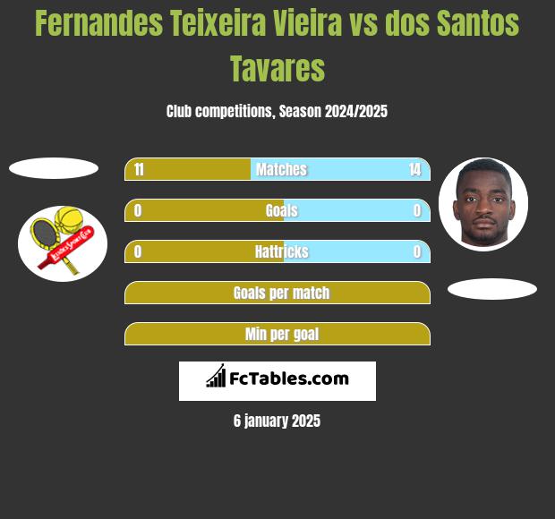 Fernandes Teixeira Vieira vs dos Santos Tavares h2h player stats