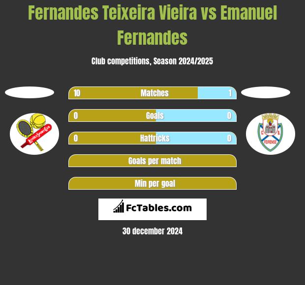 Fernandes Teixeira Vieira vs Emanuel Fernandes h2h player stats