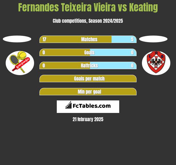 Fernandes Teixeira Vieira vs Keating h2h player stats