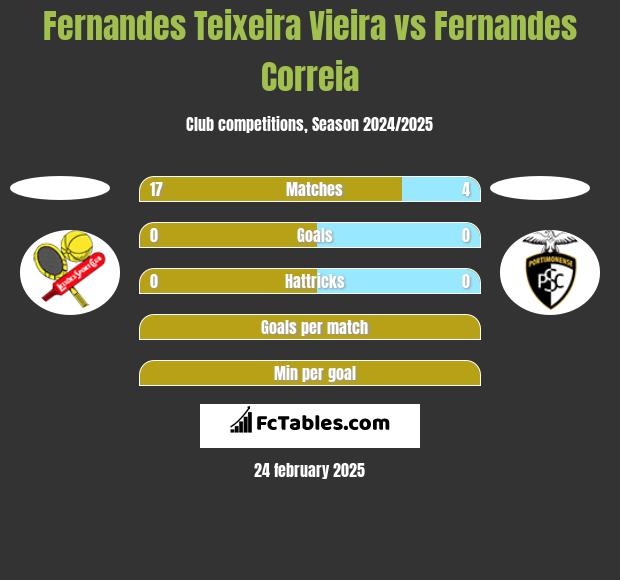 Fernandes Teixeira Vieira vs Fernandes Correia h2h player stats