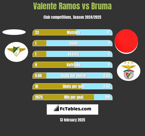 Valente Ramos vs Bruma h2h player stats