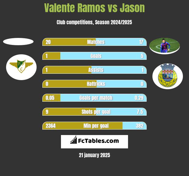 Valente Ramos vs Jason h2h player stats