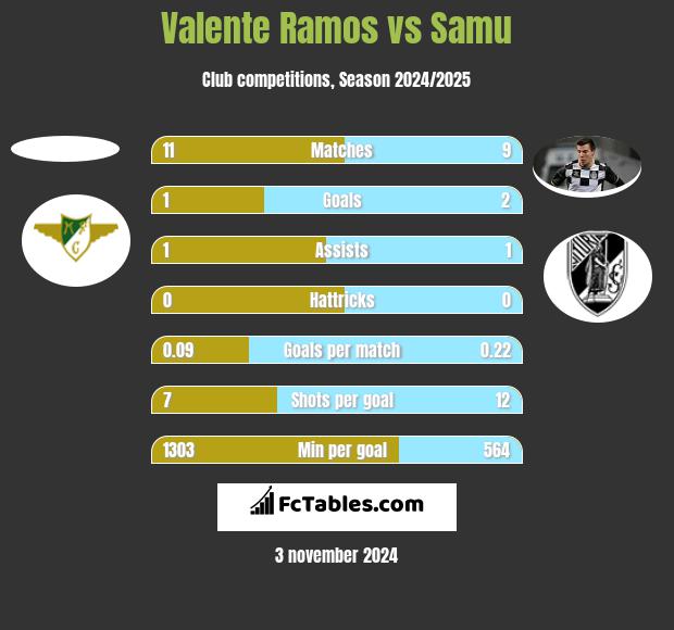 Valente Ramos vs Samu h2h player stats