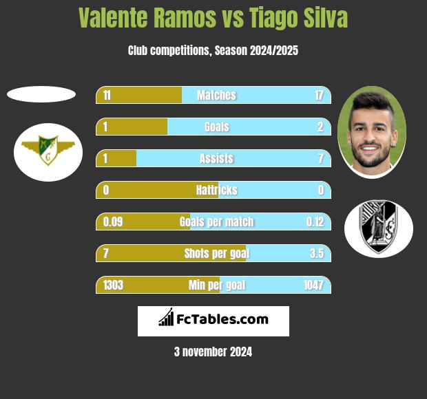 Valente Ramos vs Tiago Silva h2h player stats