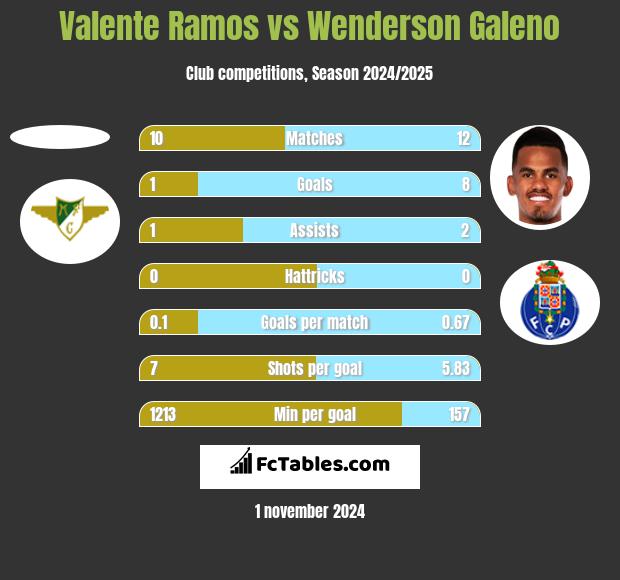 Valente Ramos vs Wenderson Galeno h2h player stats