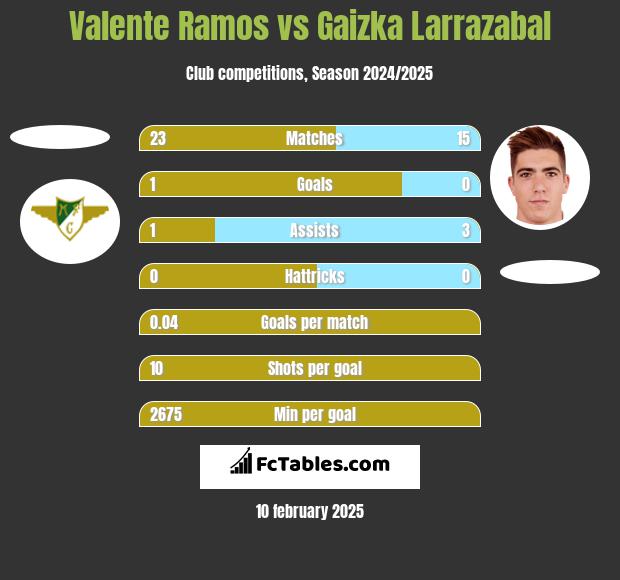 Valente Ramos vs Gaizka Larrazabal h2h player stats