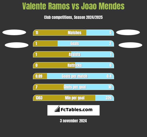 Valente Ramos vs Joao Mendes h2h player stats