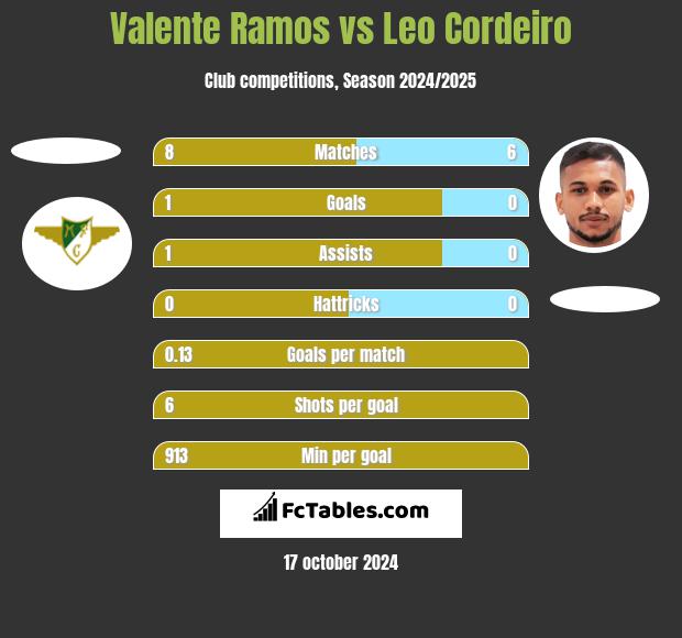 Valente Ramos vs Leo Cordeiro h2h player stats