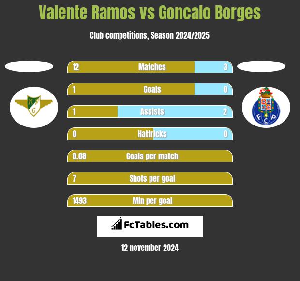 Valente Ramos vs Goncalo Borges h2h player stats