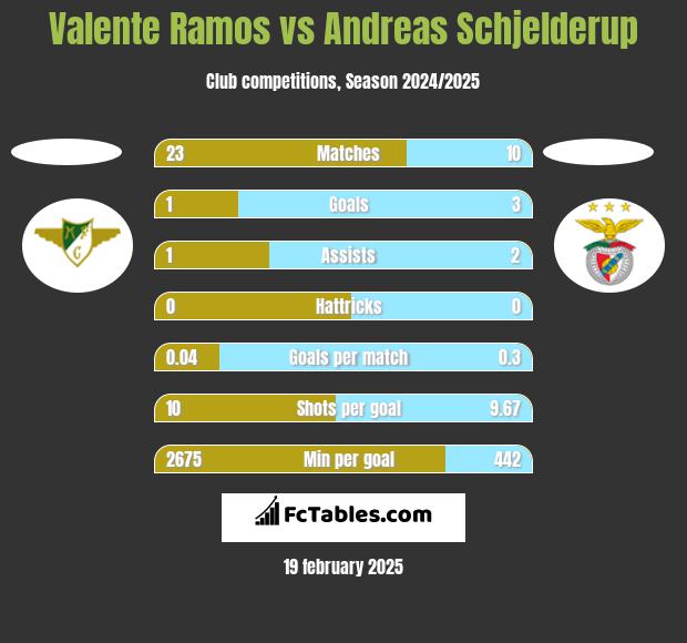 Valente Ramos vs Andreas Schjelderup h2h player stats