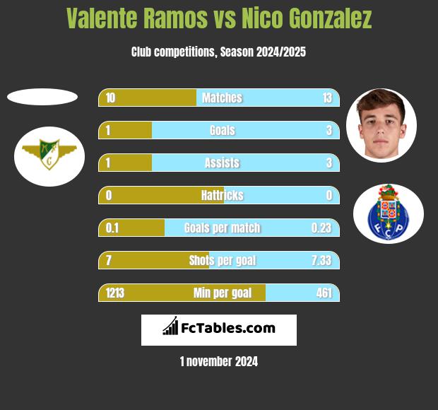 Valente Ramos vs Nico Gonzalez h2h player stats