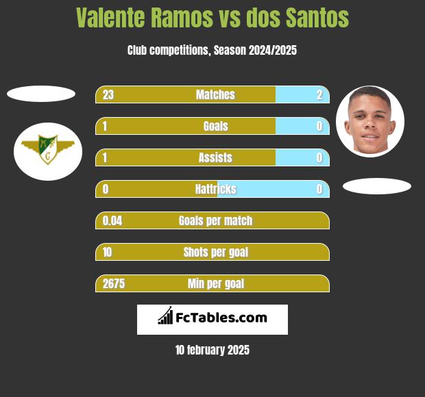 Valente Ramos vs dos Santos h2h player stats