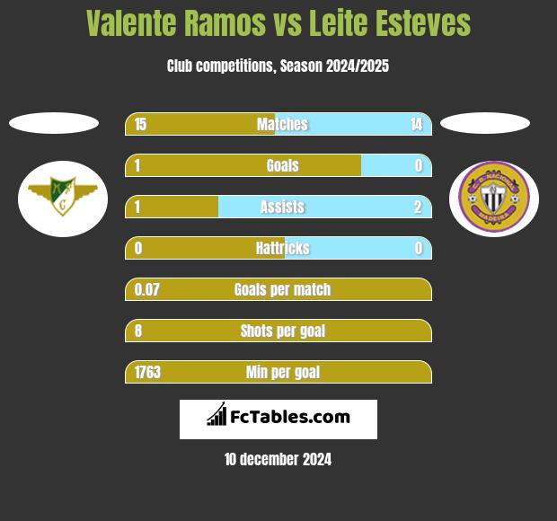 Valente Ramos vs Leite Esteves h2h player stats