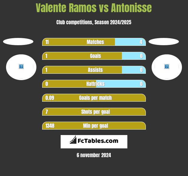 Valente Ramos vs Antonisse h2h player stats