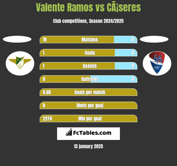 Valente Ramos vs CÃ¡seres h2h player stats