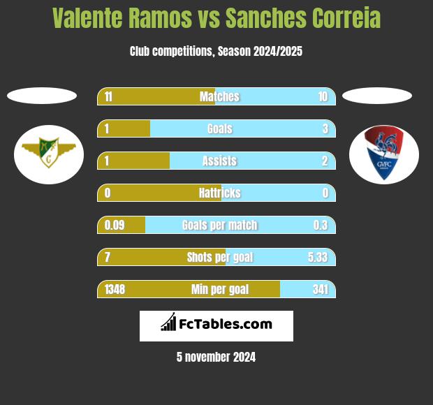 Valente Ramos vs Sanches Correia h2h player stats