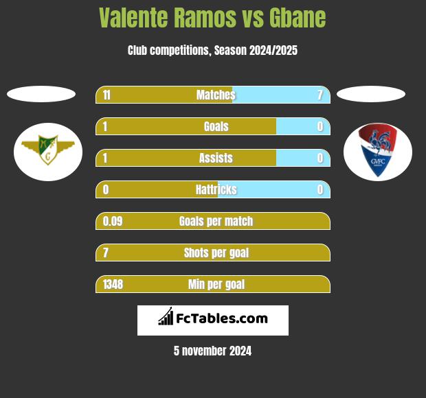 Valente Ramos vs Gbane h2h player stats