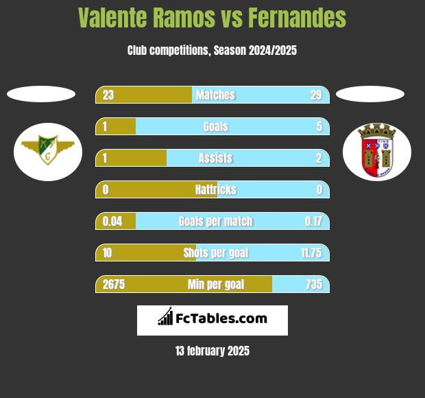 Valente Ramos vs Fernandes h2h player stats