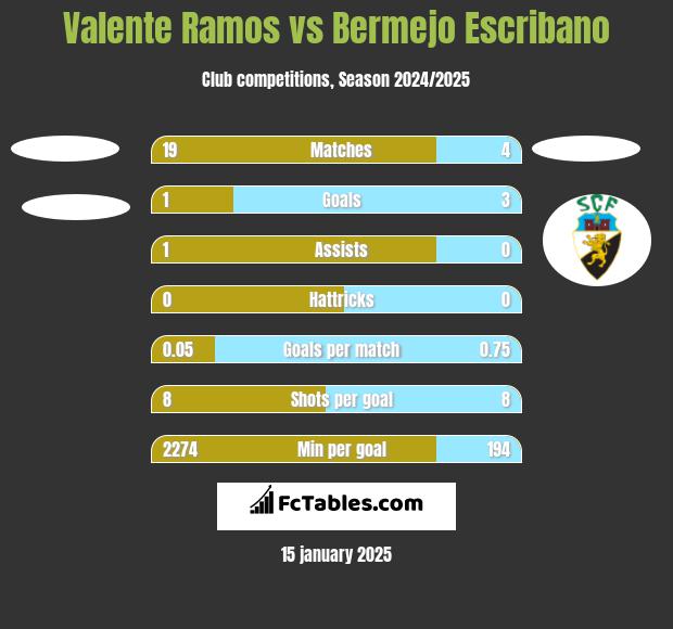 Valente Ramos vs Bermejo Escribano h2h player stats