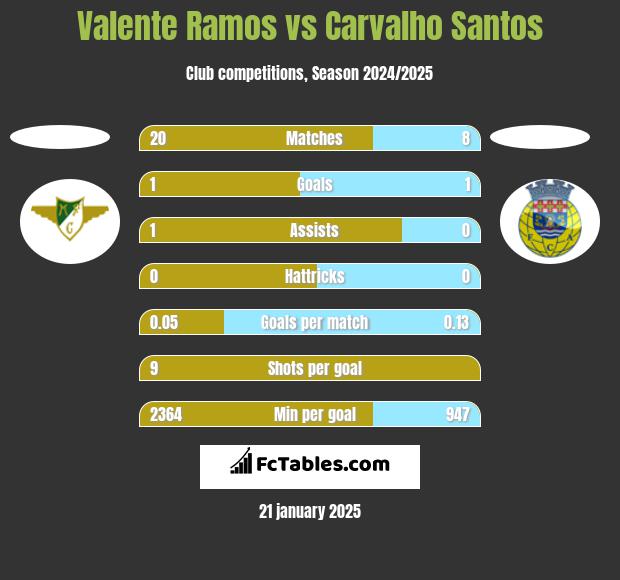 Valente Ramos vs Carvalho Santos h2h player stats