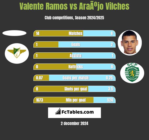 Valente Ramos vs AraÃºjo Vilches h2h player stats