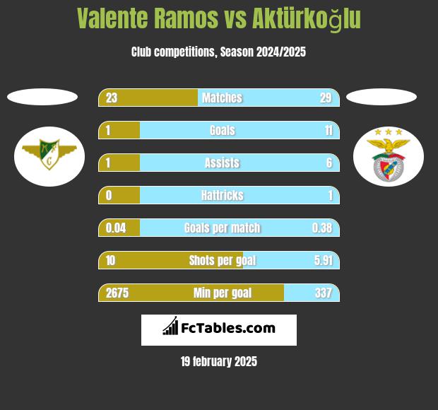 Valente Ramos vs Aktürkoğlu h2h player stats