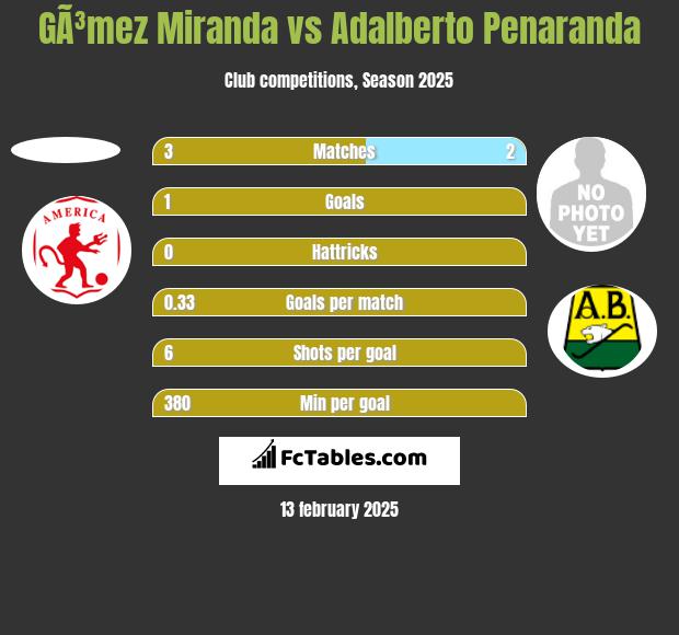 GÃ³mez Miranda vs Adalberto Penaranda h2h player stats