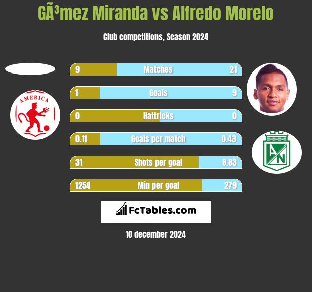 GÃ³mez Miranda vs Alfredo Morelo h2h player stats