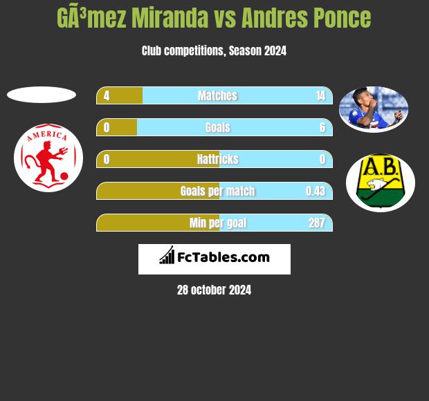 GÃ³mez Miranda vs Andres Ponce h2h player stats