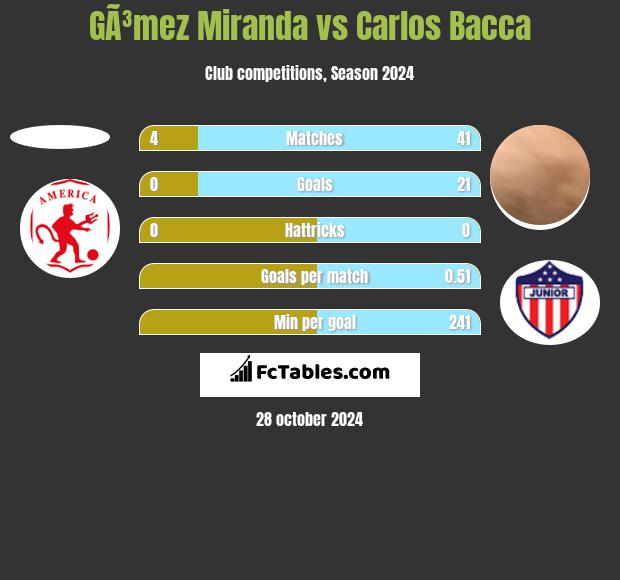 GÃ³mez Miranda vs Carlos Bacca h2h player stats