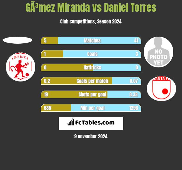 GÃ³mez Miranda vs Daniel Torres h2h player stats