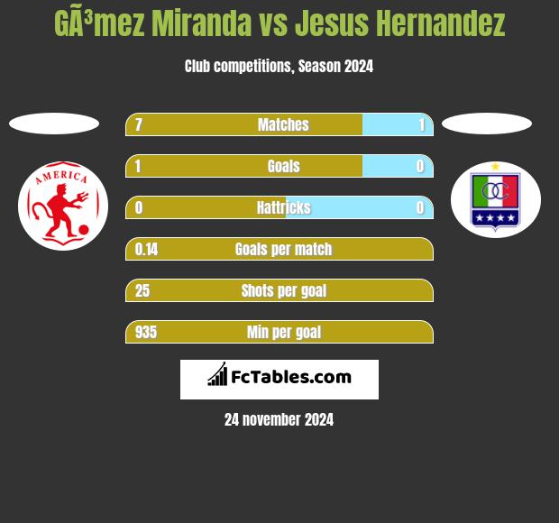 GÃ³mez Miranda vs Jesus Hernandez h2h player stats