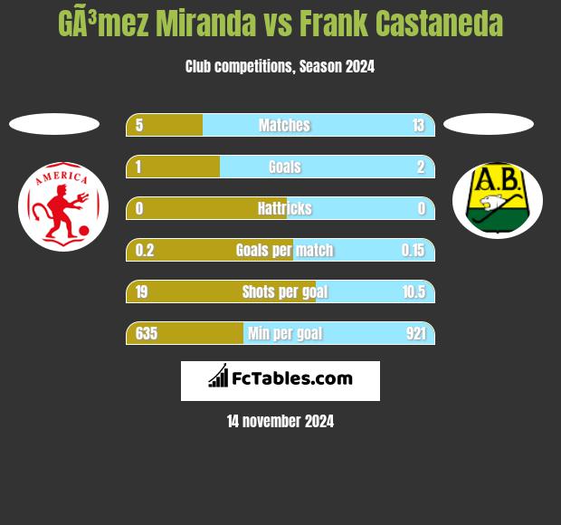 GÃ³mez Miranda vs Frank Castaneda h2h player stats