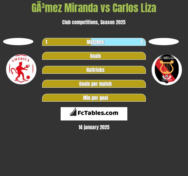 GÃ³mez Miranda vs Carlos Liza h2h player stats