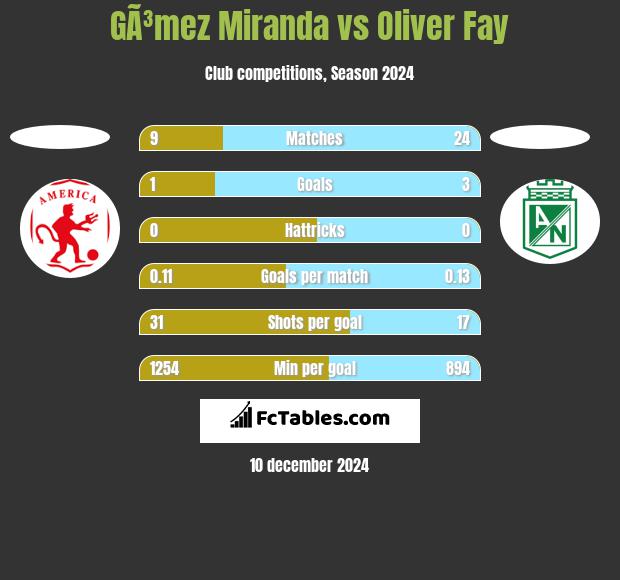 GÃ³mez Miranda vs Oliver Fay h2h player stats