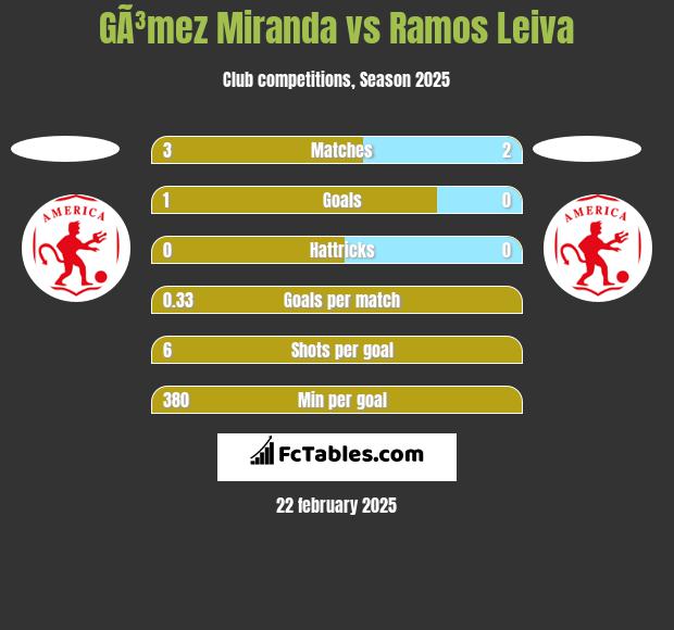 GÃ³mez Miranda vs Ramos Leiva h2h player stats