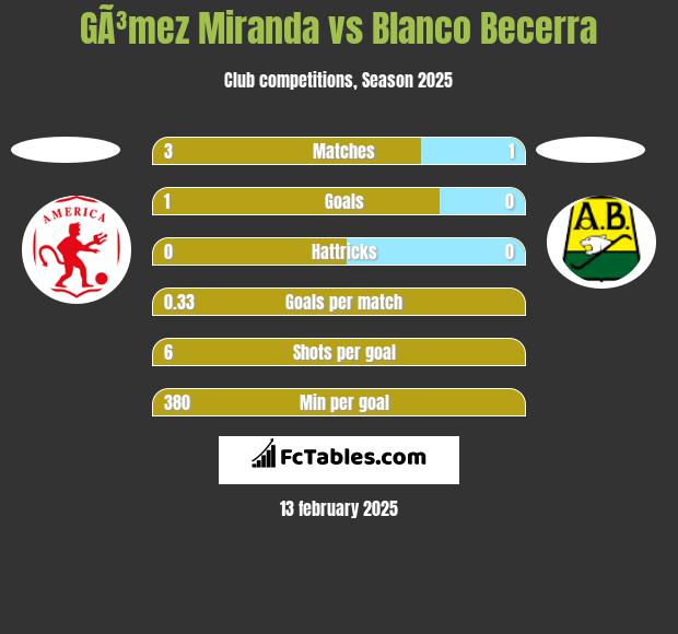 GÃ³mez Miranda vs Blanco Becerra h2h player stats