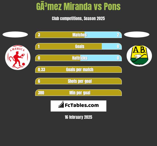 GÃ³mez Miranda vs Pons h2h player stats