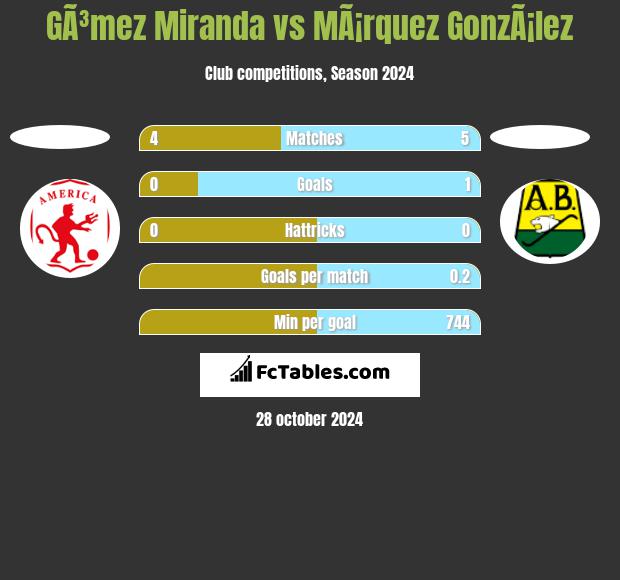 GÃ³mez Miranda vs MÃ¡rquez GonzÃ¡lez h2h player stats