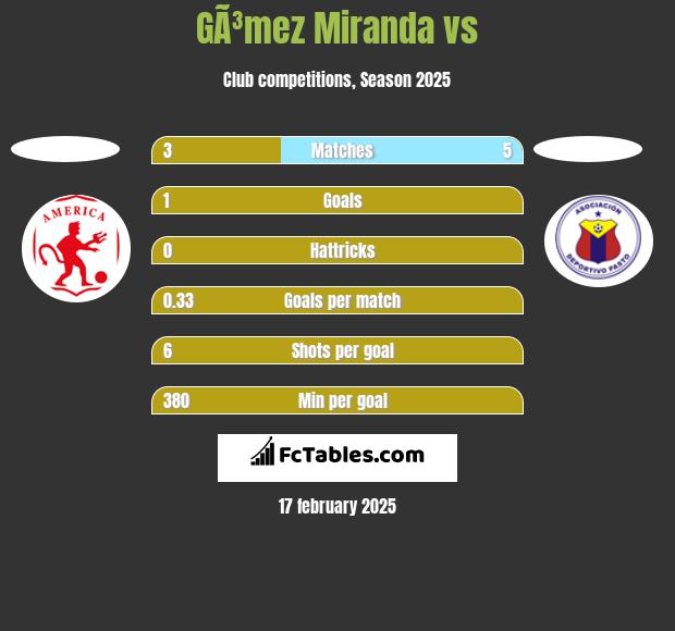 GÃ³mez Miranda vs  h2h player stats