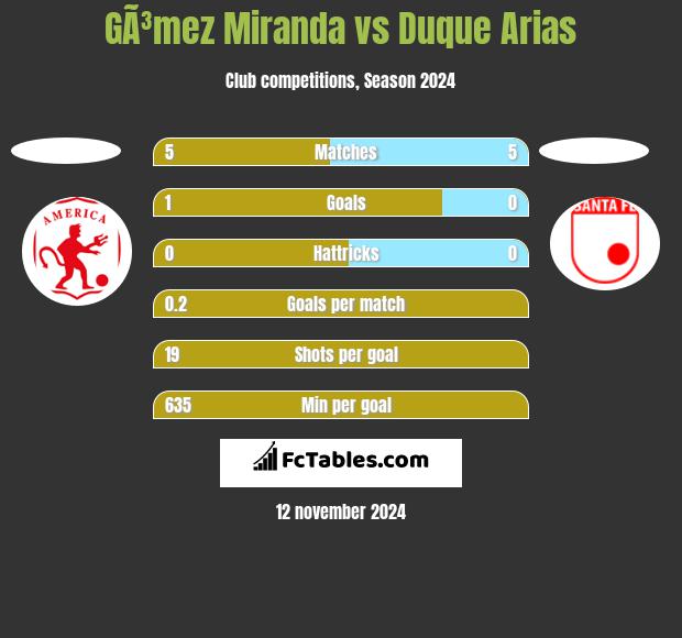 GÃ³mez Miranda vs Duque Arias h2h player stats