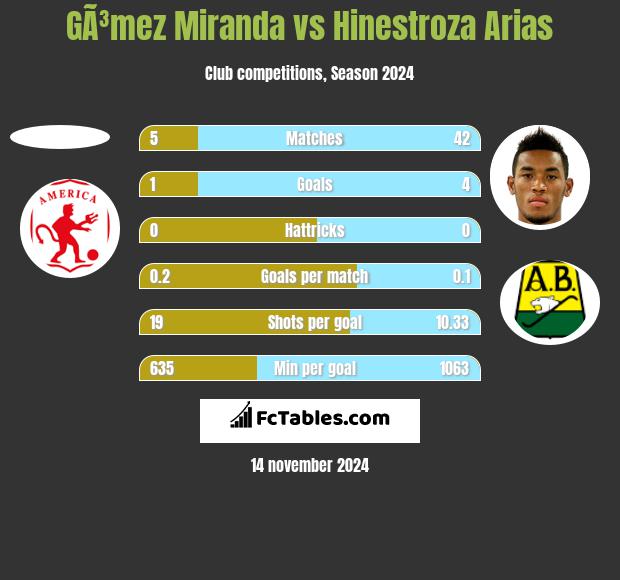 GÃ³mez Miranda vs Hinestroza Arias h2h player stats