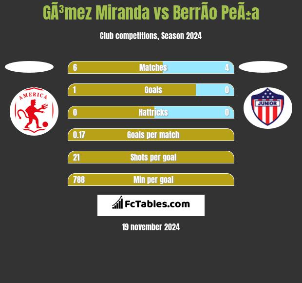 GÃ³mez Miranda vs BerrÃ­o PeÃ±a h2h player stats