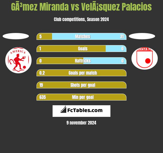 GÃ³mez Miranda vs VelÃ¡squez Palacios h2h player stats