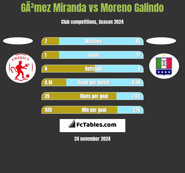 GÃ³mez Miranda vs Moreno Galindo h2h player stats