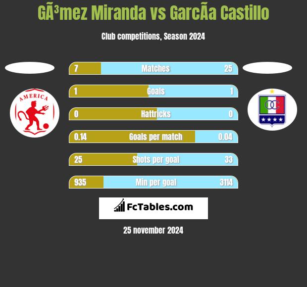 GÃ³mez Miranda vs GarcÃ­a Castillo h2h player stats