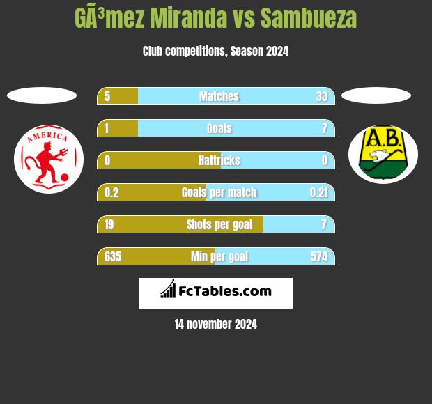 GÃ³mez Miranda vs Sambueza h2h player stats