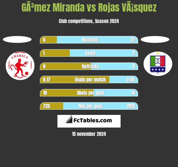 GÃ³mez Miranda vs Rojas VÃ¡squez h2h player stats